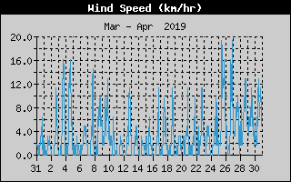 Average Wind Speed History