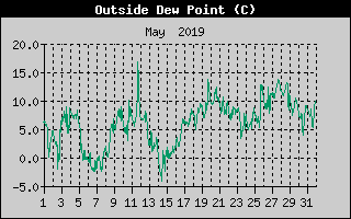 Outside Dewpoint History