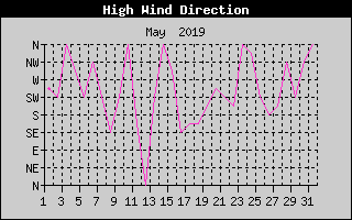 Direction of High Wind History