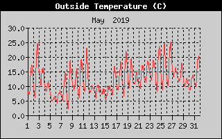 Outside Temperature History