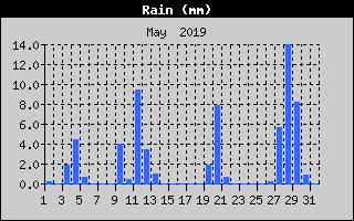Total Rain History