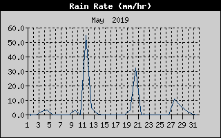 Rain Rate History