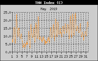 THW Index History