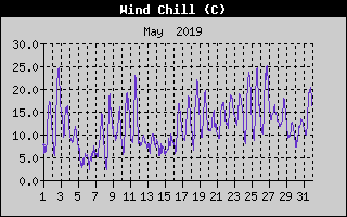 Wind Chill History