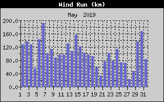 Wind Run History