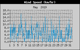 Average Wind Speed History