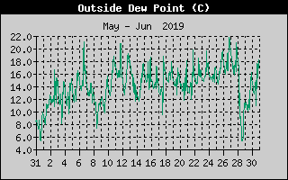 Outside Dewpoint History