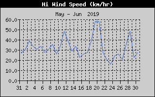 High Wind Speed History
