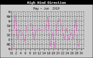 Direction of High Wind History