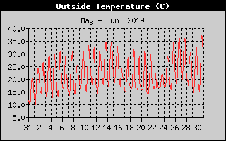 Outside Temperature History