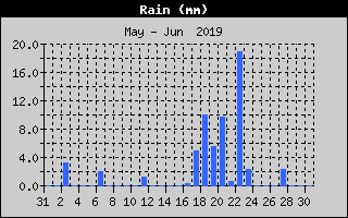Total Rain History