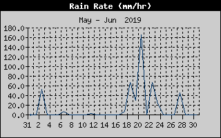 Rain Rate History
