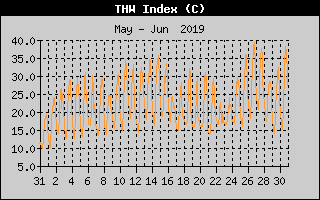 THW Index History