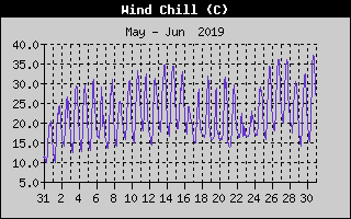 Wind Chill History