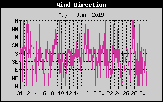Wind Direction History