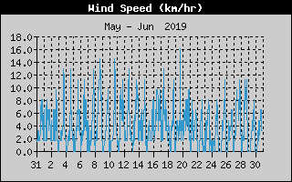 Average Wind Speed History