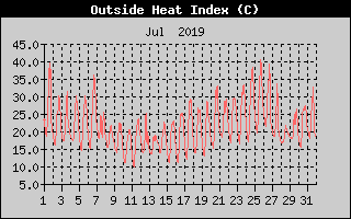 Heat Index History
