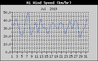 High Wind Speed History