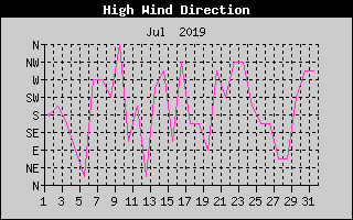Direction of High Wind History