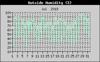 Outside Humidity History