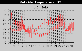 Outside Temperature History