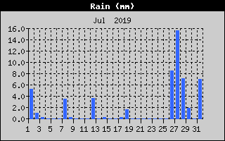 Total Rain History