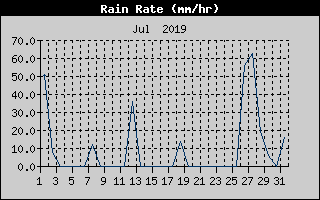 Rain Rate History