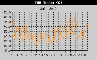 THW Index History