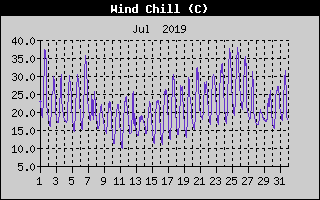 Wind Chill History