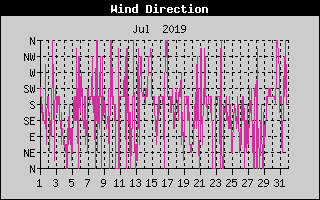 Wind Direction History