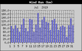 Wind Run History