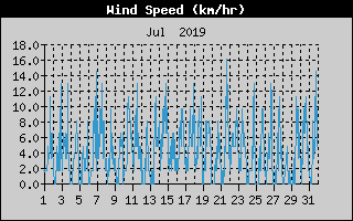 Average Wind Speed History