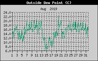 Outside Dewpoint History