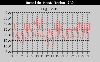 Heat Index History