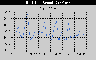High Wind Speed History