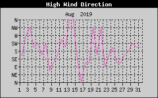 Direction of High Wind History