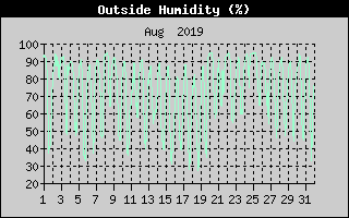 Outside Humidity History