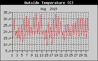 Outside Temperature History