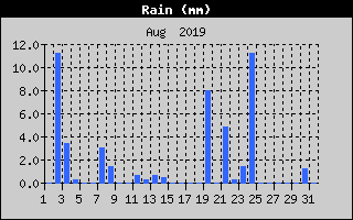 Total Rain History