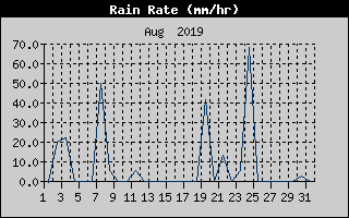 Rain Rate History