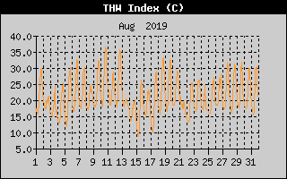 THW Index History