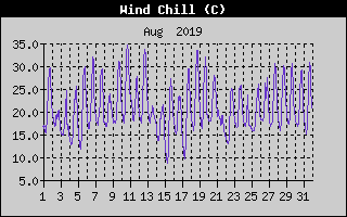 Wind Chill History