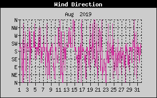 Wind Direction History