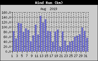Wind Run History