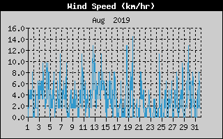 Average Wind Speed History