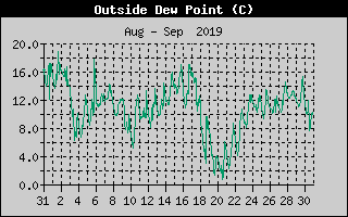 Outside Dewpoint History