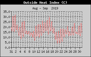 Heat Index History
