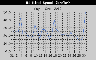 High Wind Speed History