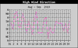 Direction of High Wind History