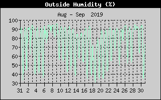 Outside Humidity History
